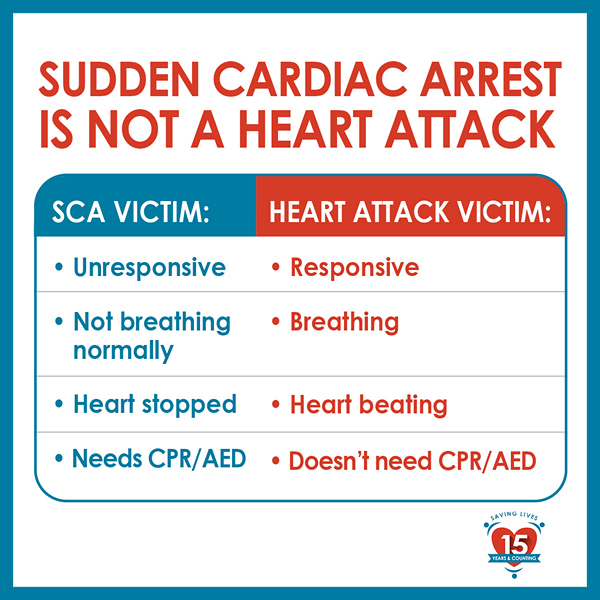SCA vs. Heart Attack